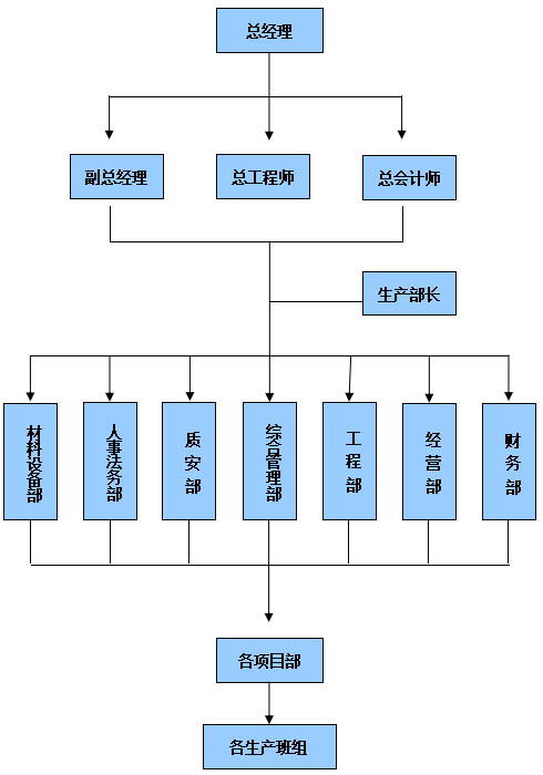 組織架構(gòu)